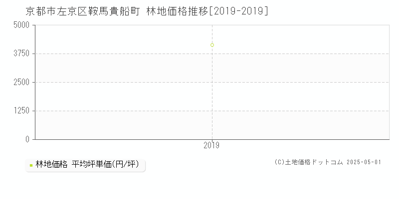 京都市左京区鞍馬貴船町の林地価格推移グラフ 