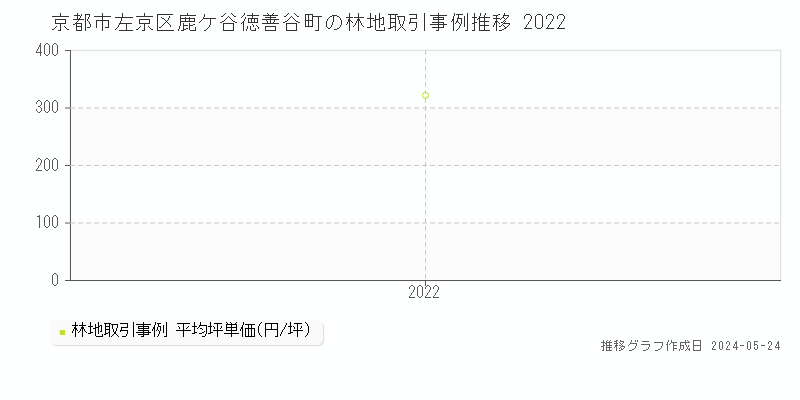 京都市左京区鹿ケ谷徳善谷町の林地価格推移グラフ 