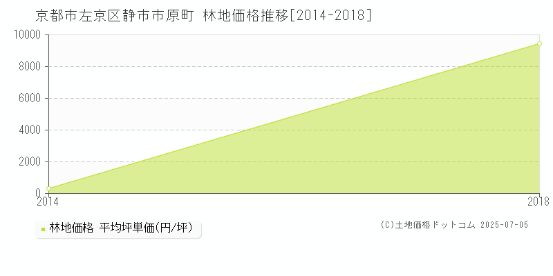 京都市左京区静市市原町の林地価格推移グラフ 