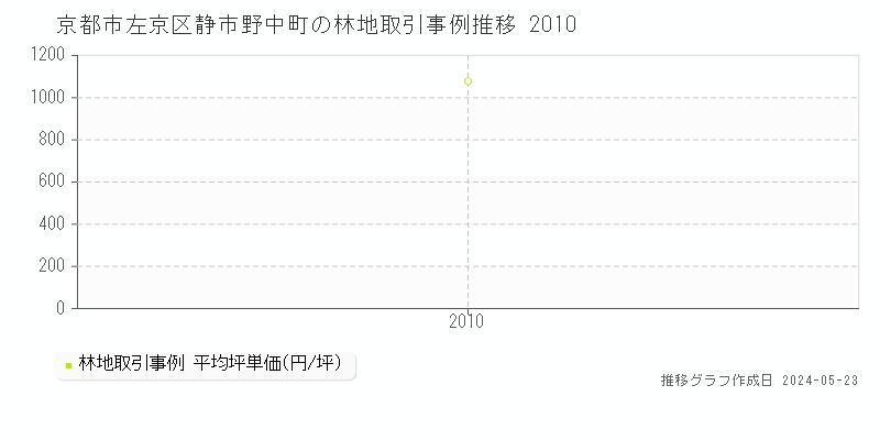 京都市左京区静市野中町の林地価格推移グラフ 