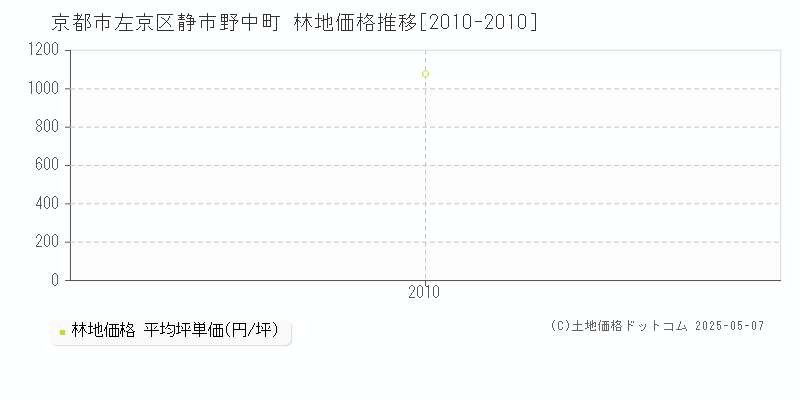 静市野中町(京都市左京区)の林地価格推移グラフ(坪単価)[2010-2010年]