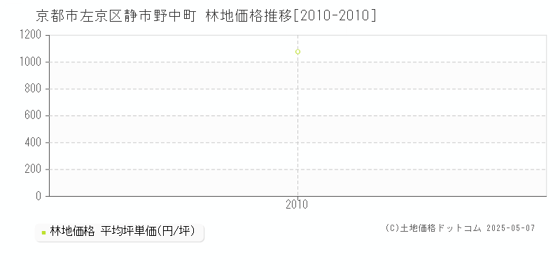 京都市左京区静市野中町の林地価格推移グラフ 