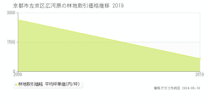 京都市左京区広河原の林地価格推移グラフ 
