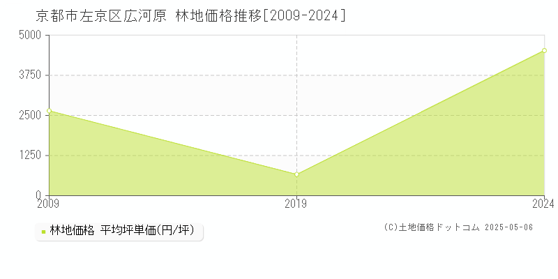広河原(京都市左京区)の林地価格推移グラフ(坪単価)[2009-2024年]