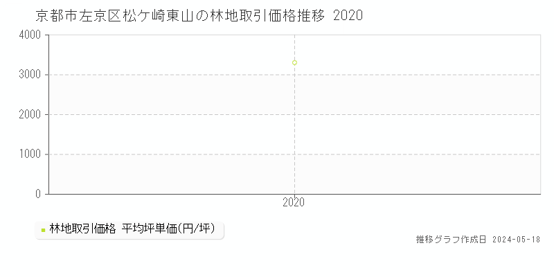 京都市左京区松ケ崎東山の林地価格推移グラフ 