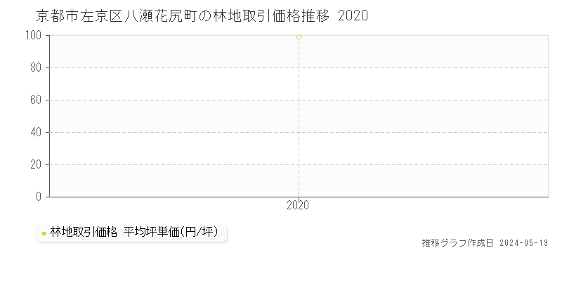 京都市左京区八瀬花尻町の林地価格推移グラフ 