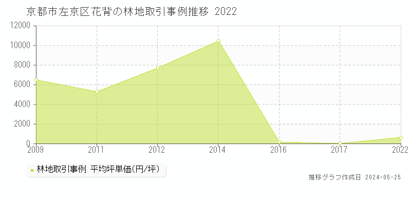 京都市左京区花背の林地価格推移グラフ 