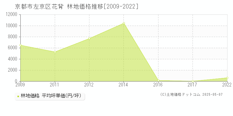 花背(京都市左京区)の林地価格推移グラフ(坪単価)[2009-2022年]