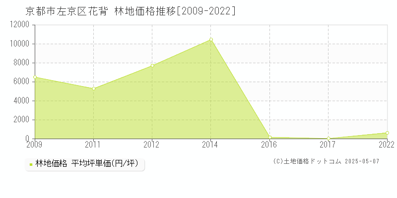 京都市左京区花背の林地価格推移グラフ 