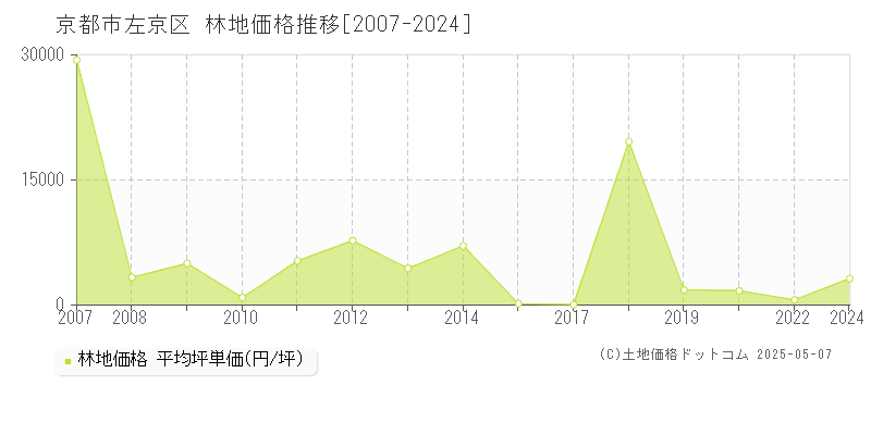 京都市左京区(京都府)の林地価格推移グラフ(坪単価)[2007-2024年]