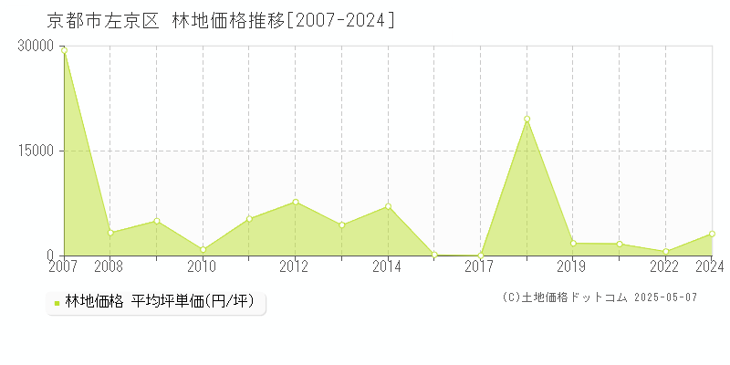 京都市左京区の林地価格推移グラフ 