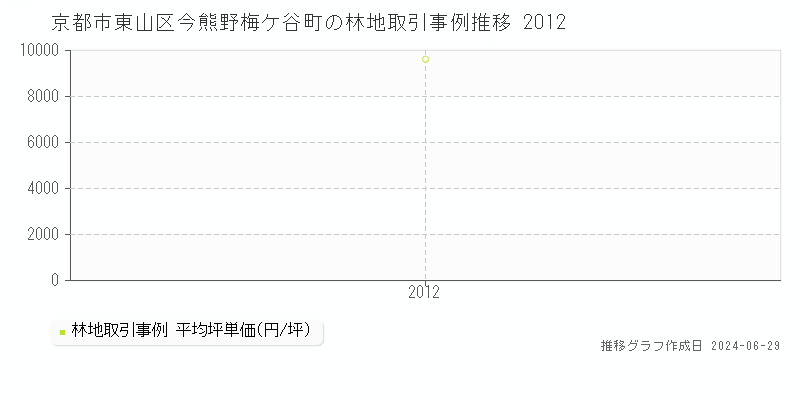 京都市東山区今熊野梅ケ谷町の林地価格推移グラフ 