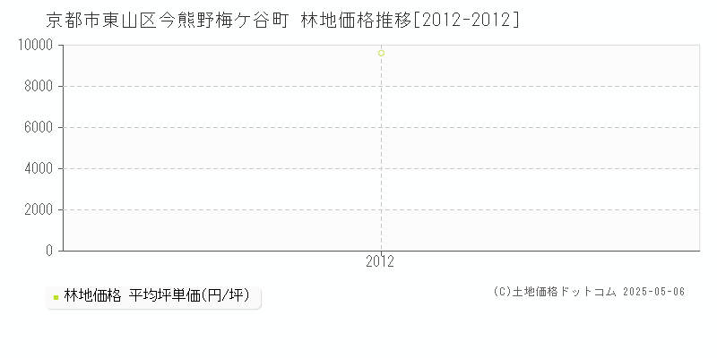 今熊野梅ケ谷町(京都市東山区)の林地価格推移グラフ(坪単価)[2012-2012年]