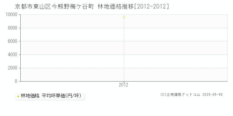 京都市東山区今熊野梅ケ谷町の林地価格推移グラフ 