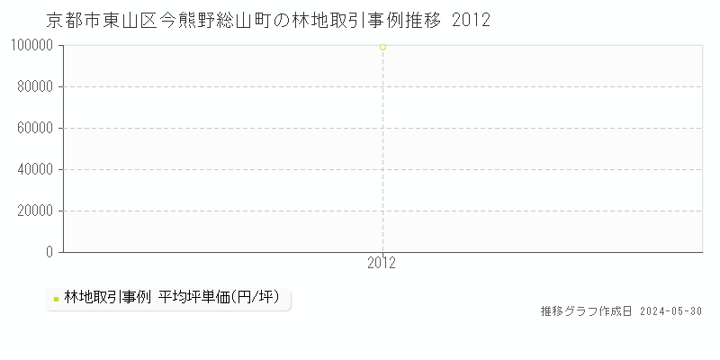 京都市東山区今熊野総山町の林地価格推移グラフ 