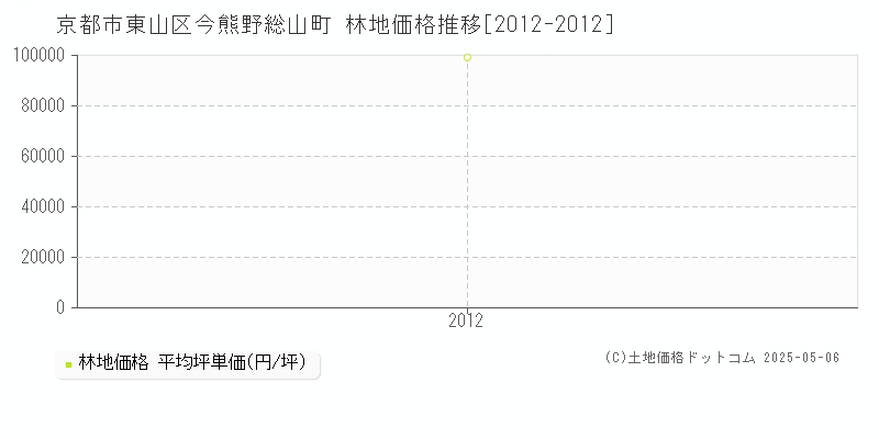 今熊野総山町(京都市東山区)の林地価格推移グラフ(坪単価)[2012-2012年]