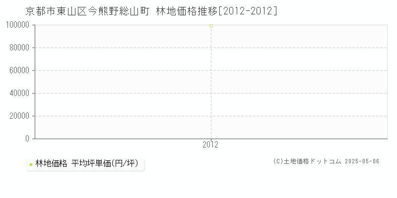 京都市東山区今熊野総山町の林地価格推移グラフ 