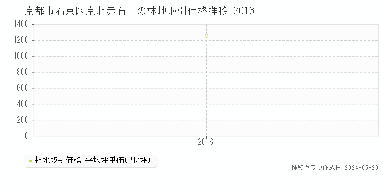 京都市右京区京北赤石町の林地価格推移グラフ 