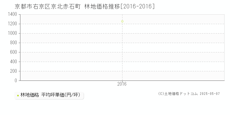 京北赤石町(京都市右京区)の林地価格推移グラフ(坪単価)[2016-2016年]