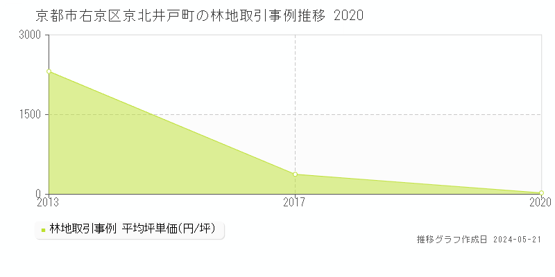 京都市右京区京北井戸町の林地価格推移グラフ 