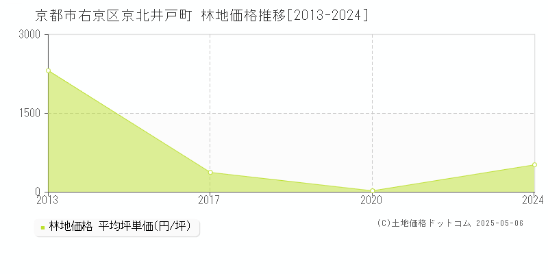 京北井戸町(京都市右京区)の林地価格推移グラフ(坪単価)[2013-2024年]