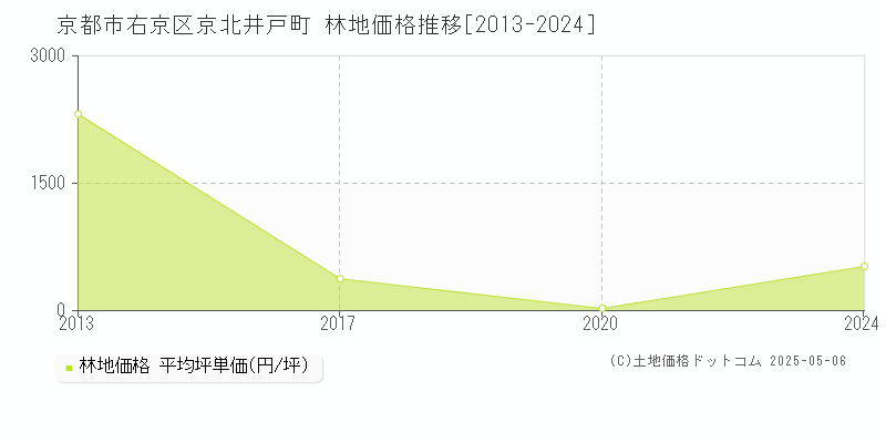 京都市右京区京北井戸町の林地価格推移グラフ 