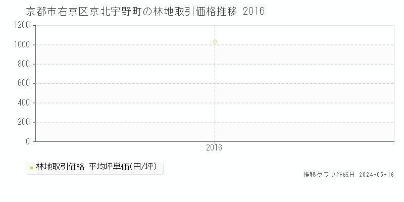 京都市右京区京北宇野町の林地価格推移グラフ 