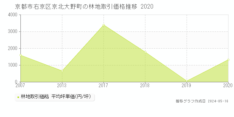 京都市右京区京北大野町の林地価格推移グラフ 