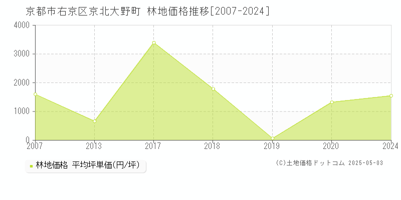 京北大野町(京都市右京区)の林地価格推移グラフ(坪単価)[2007-2024年]