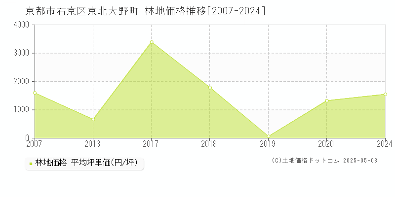 京都市右京区京北大野町の林地価格推移グラフ 