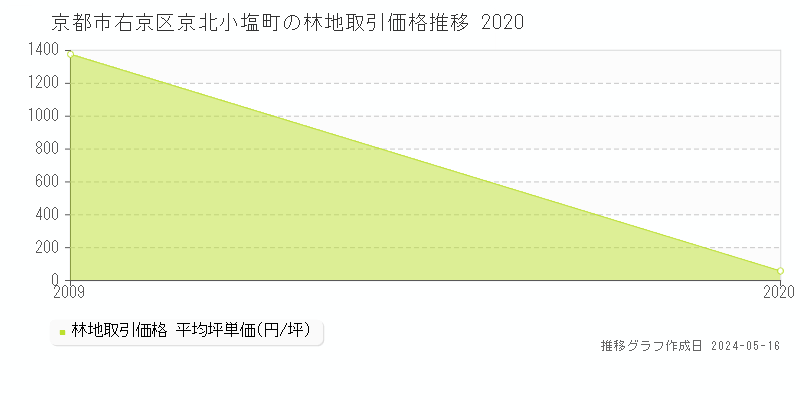 京都市右京区京北小塩町の林地価格推移グラフ 