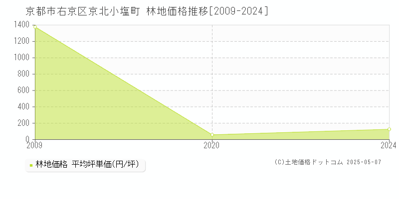 京北小塩町(京都市右京区)の林地価格推移グラフ(坪単価)[2009-2024年]