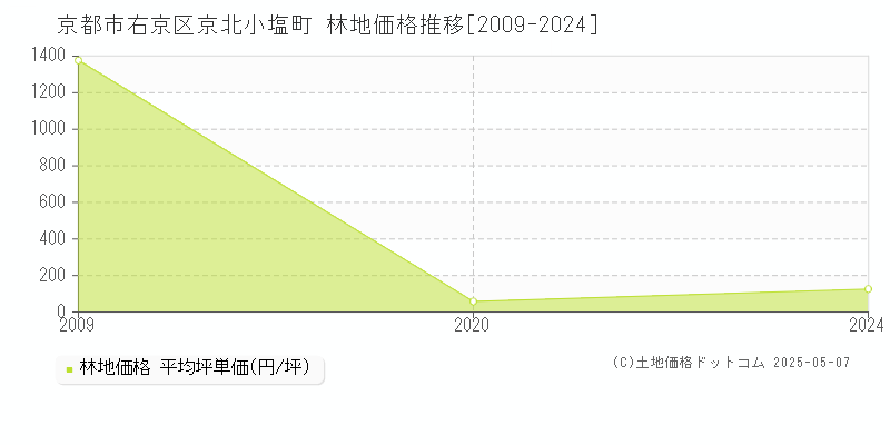 京都市右京区京北小塩町の林地価格推移グラフ 