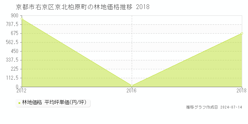 京都市右京区京北柏原町の林地価格推移グラフ 