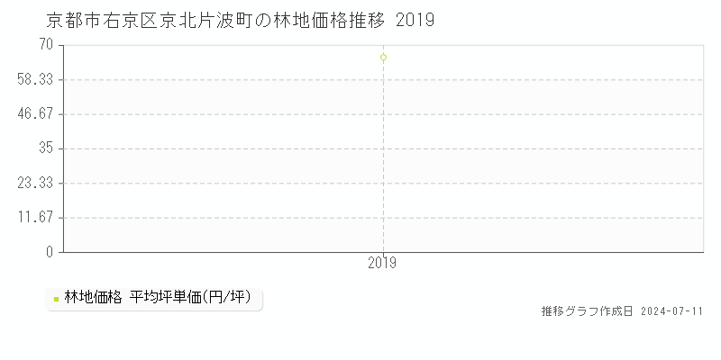 京都市右京区京北片波町の林地価格推移グラフ 