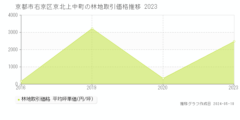 京都市右京区京北上中町の林地取引価格推移グラフ 