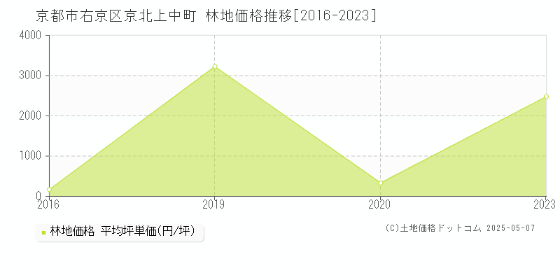 京北上中町(京都市右京区)の林地価格推移グラフ(坪単価)[2016-2023年]