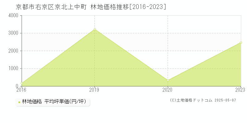 京都市右京区京北上中町の林地取引価格推移グラフ 