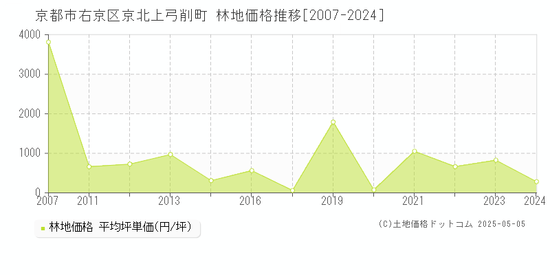 京北上弓削町(京都市右京区)の林地価格推移グラフ(坪単価)[2007-2024年]