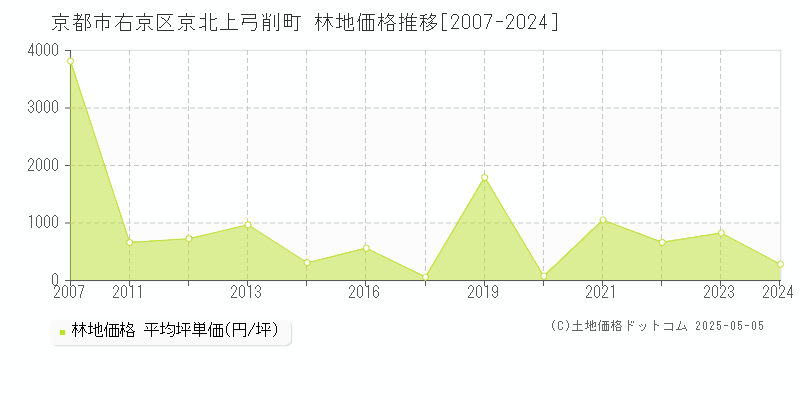 京都市右京区京北上弓削町の林地価格推移グラフ 