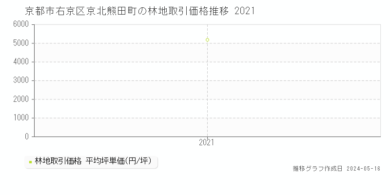 京都市右京区京北熊田町の林地取引価格推移グラフ 