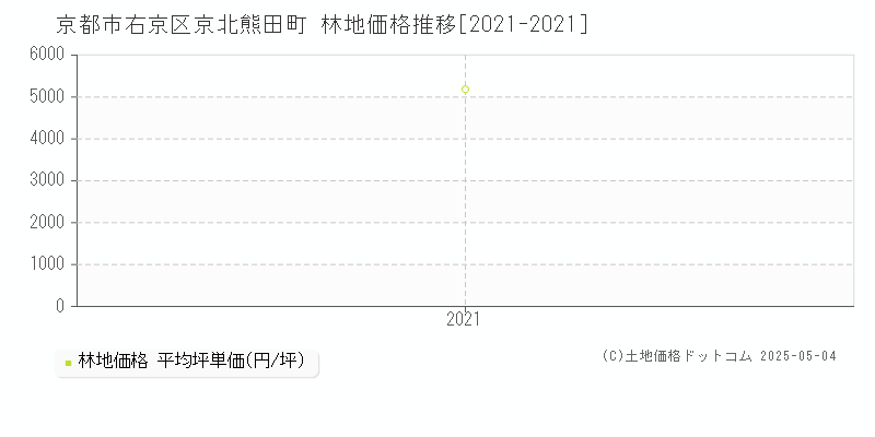京北熊田町(京都市右京区)の林地価格推移グラフ(坪単価)[2021-2021年]