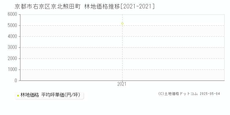 京都市右京区京北熊田町の林地取引価格推移グラフ 