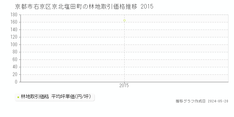 京都市右京区京北塩田町の林地価格推移グラフ 
