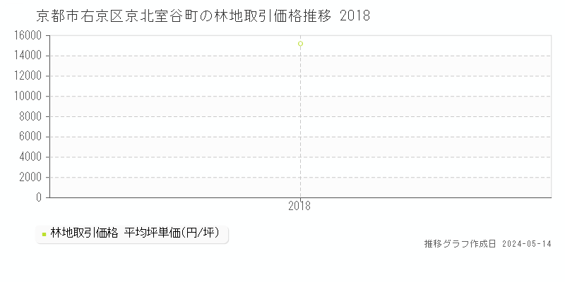 京都市右京区京北室谷町の林地取引価格推移グラフ 