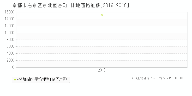 京北室谷町(京都市右京区)の林地価格推移グラフ(坪単価)[2018-2018年]