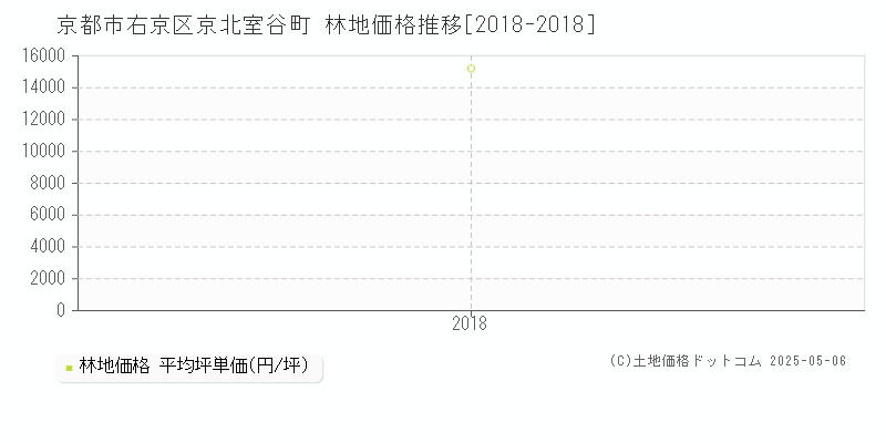 京都市右京区京北室谷町の林地取引価格推移グラフ 