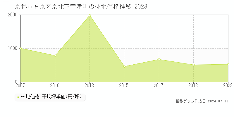 京都市右京区京北下宇津町の林地取引価格推移グラフ 