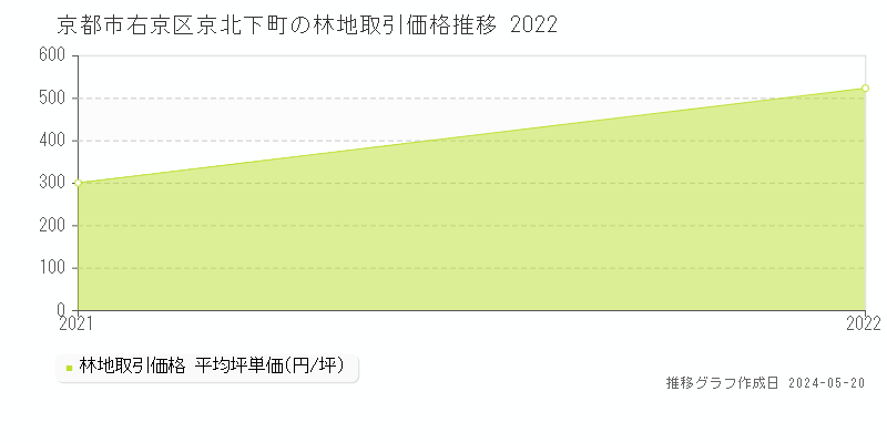 京都市右京区京北下町の林地価格推移グラフ 