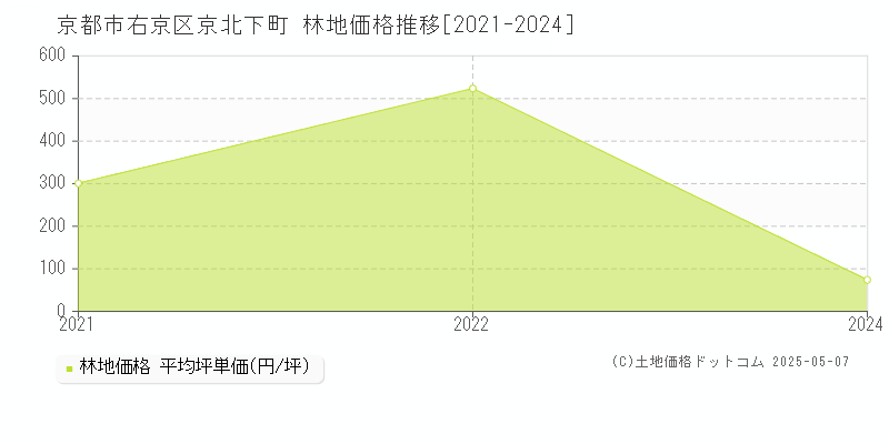 京北下町(京都市右京区)の林地価格推移グラフ(坪単価)[2021-2024年]